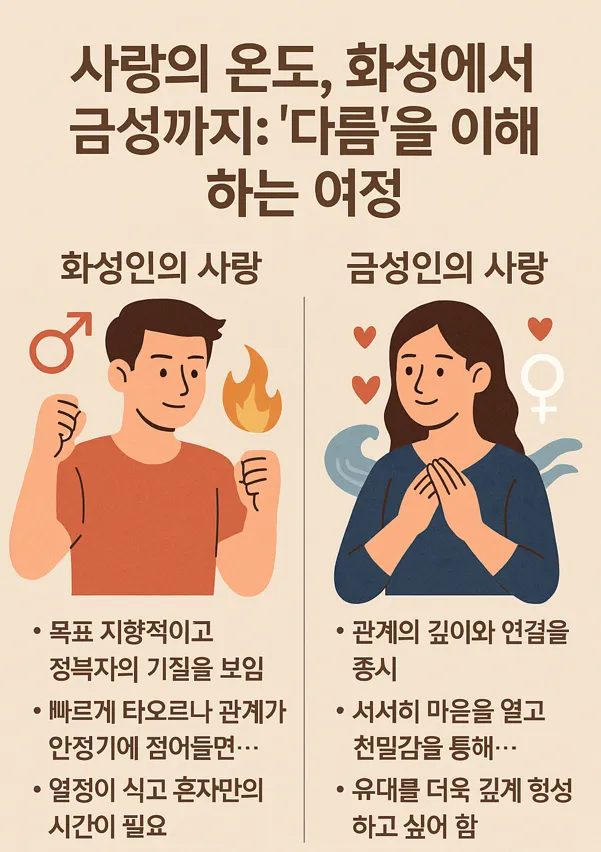 사랑의 온도를 상징하는 두 행성 화성과 금성처럼, 관계 속에서 나타나는 파트너별 다른 사랑 방식과 특징을 설명하는 일러스트