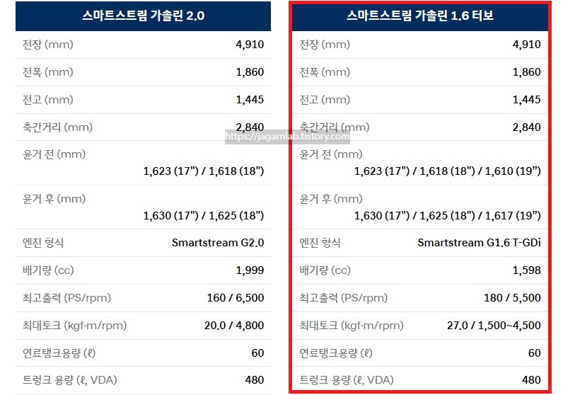 2026 쏘나타 디 엣지 가솔린 2.0, 가솔린 1.6 터보 전장, 전폭, 전고, 축간거리, 최고 출력, 최대 토크, 연료탱크 용량, 트렁크 용량