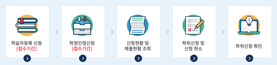 학점은행제