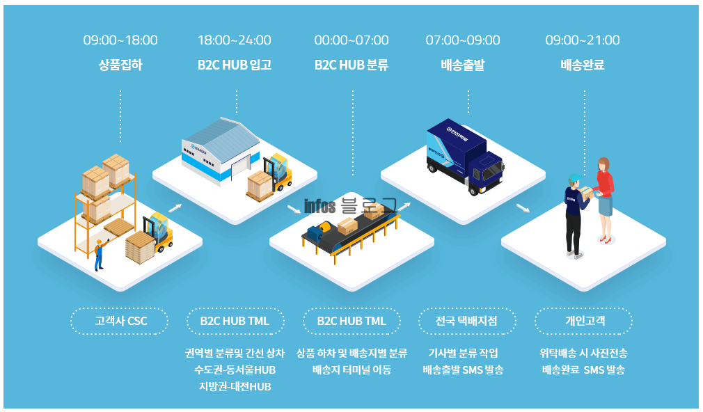 한진택배 실시간 배송조회 메가허브 간선상차(+고객센터)