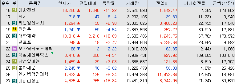 10월-4일-거래량-상위-종목-리스트-캡처-이미지