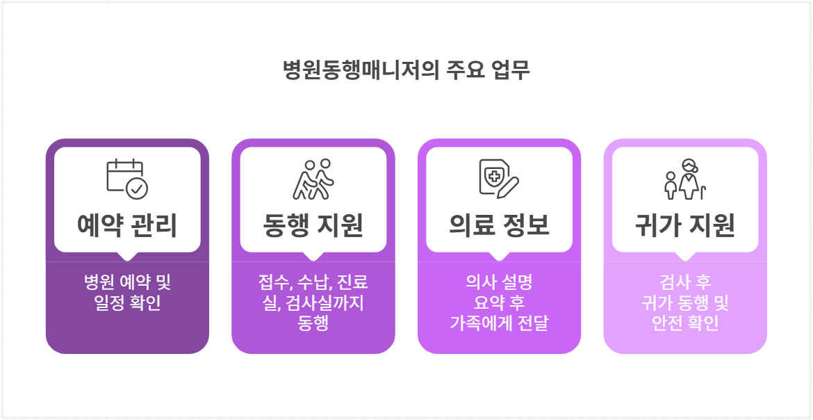 병원동행매니저의 주요 업무