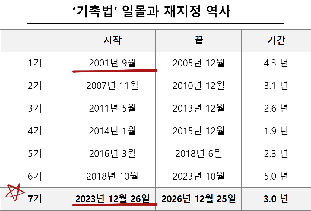 기촉법 일몰과 재지정 역사