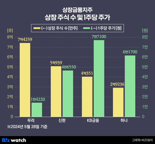 상장금융지주