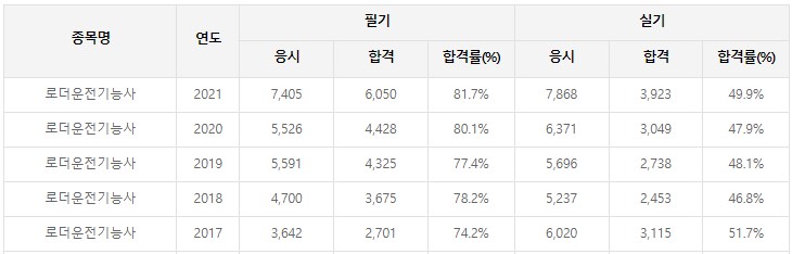 로더운전기능사합격률