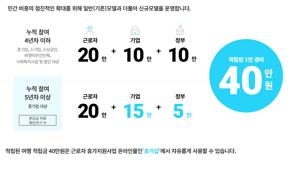 근로자 휴가지원사업 휴가샵 전용 온라인몰