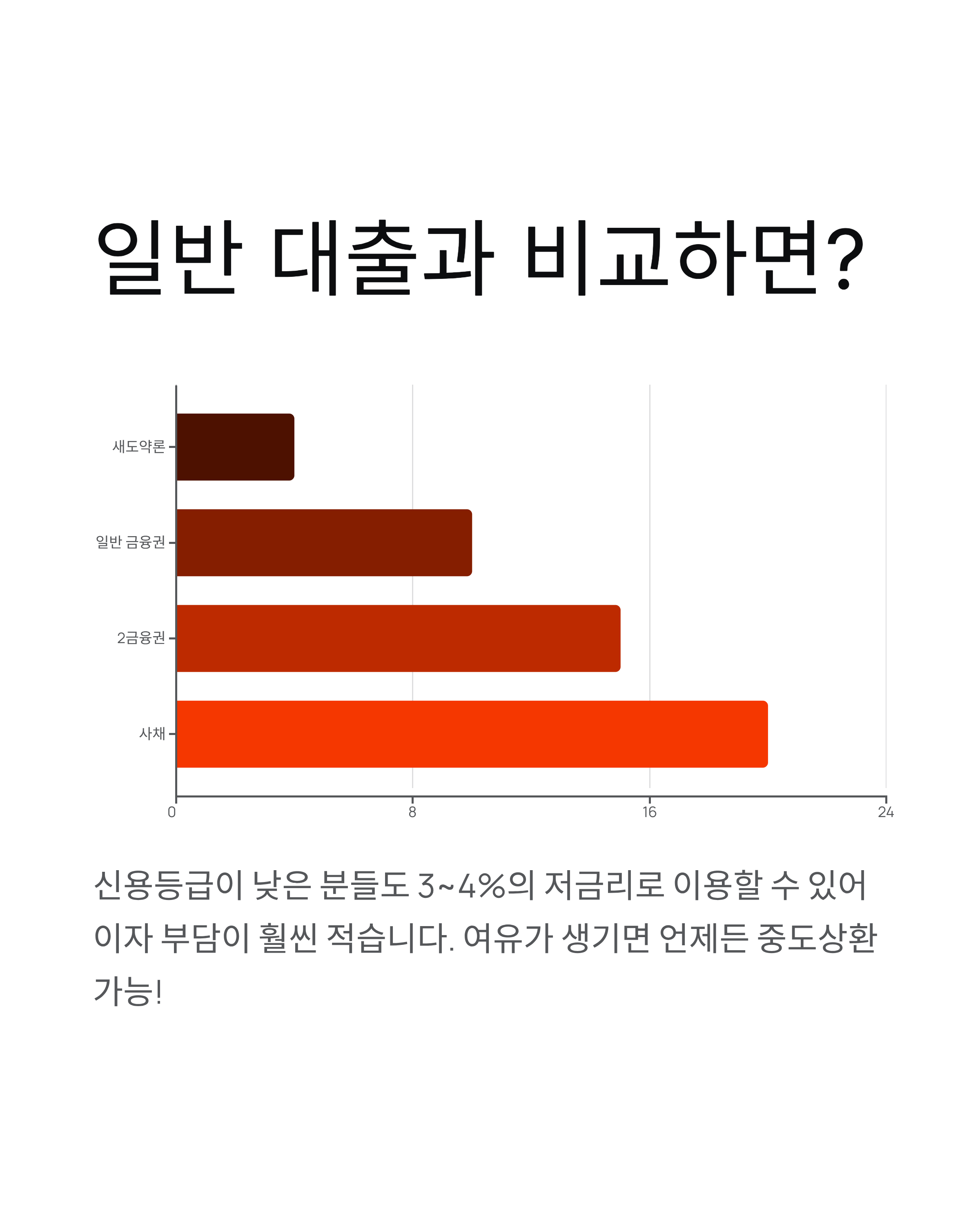 새도약론 - 3% 금리로 1,500만원 대출받는 방법 완벽 정리! 💰