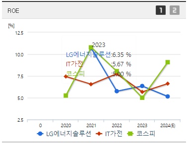 LG에너지솔루션 주가 ROE