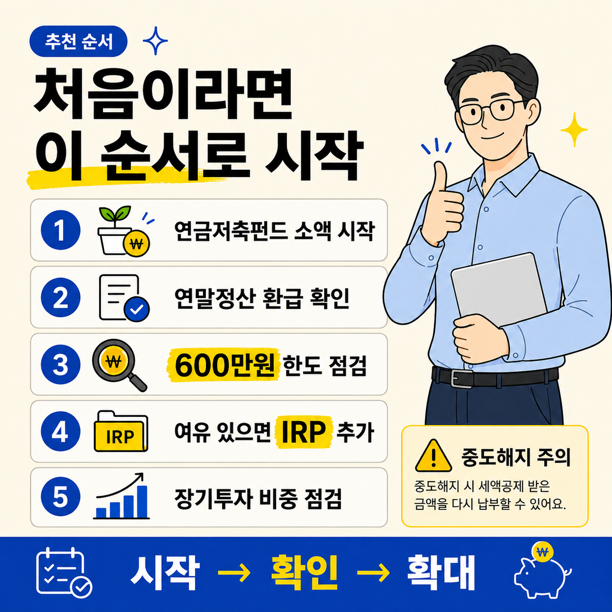 연금저축펀드를 처음 시작하는 순서를 설명하는 인포그래픽 이미지로, 소액 시작, 연말정산 환급 확인, 600만원 한도 점검, IRP 추가, 장기투자 비중 점검 단계를 안내한다.