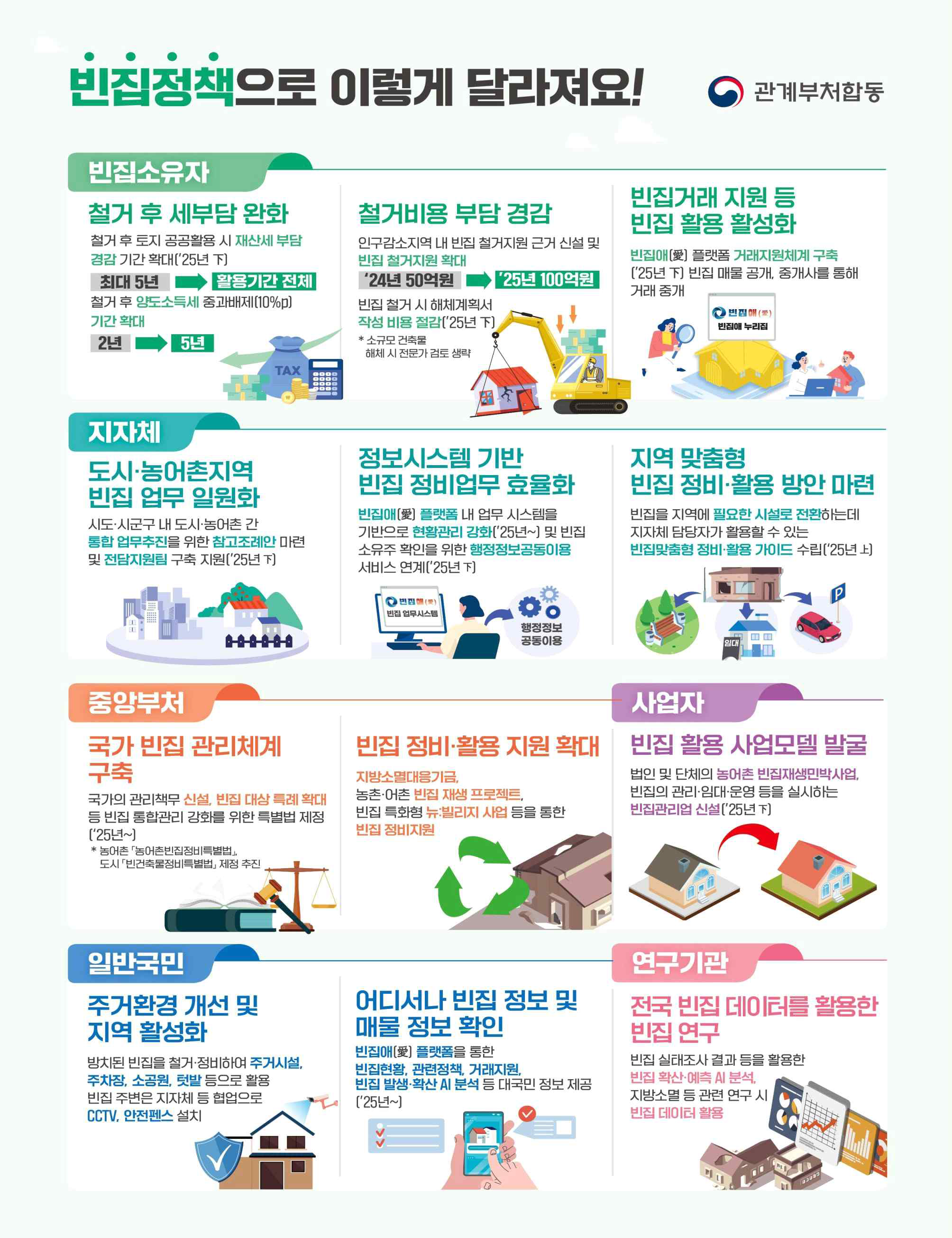 범정부 빈집 관리 종합계획