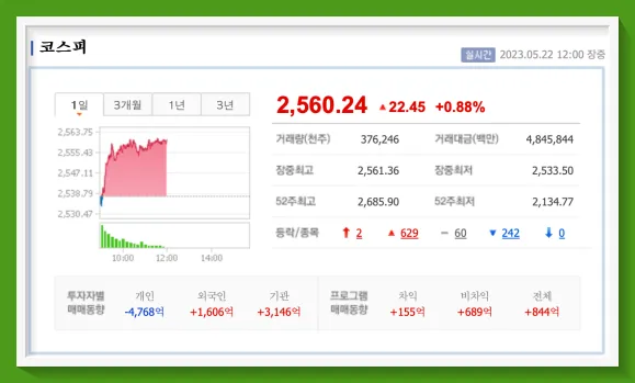 코스피지수를 눈으로 확인하기 쉽게 그래프를 캡처하여 첨부한 사진