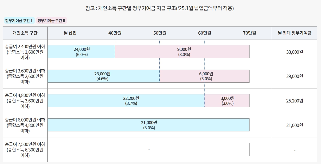 청년지원금 지원 기준소득
