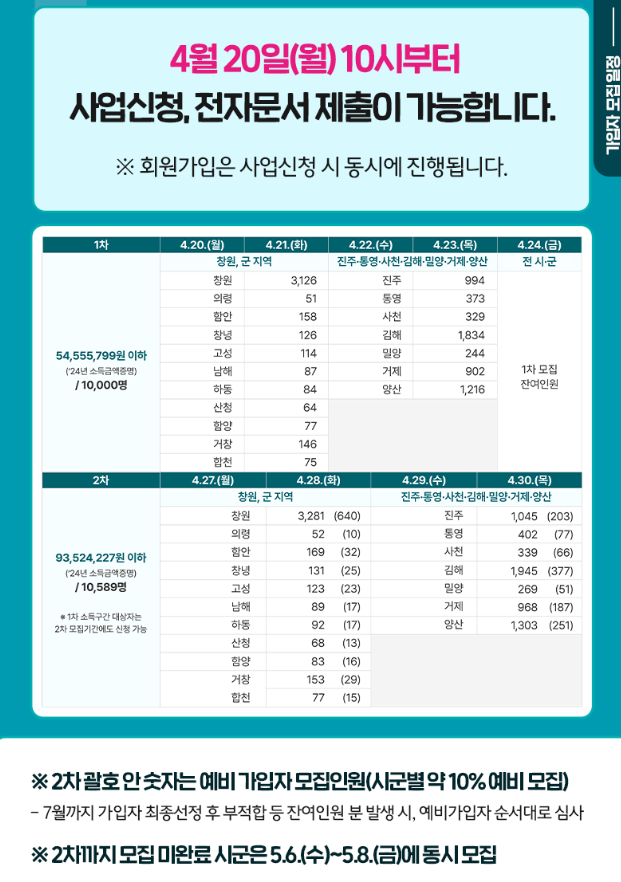 2026 경남도민연금 추가 모집: 1971~85년생 필독! 신청방법, 소득기준, 지원금 24만원 완벽 가이드