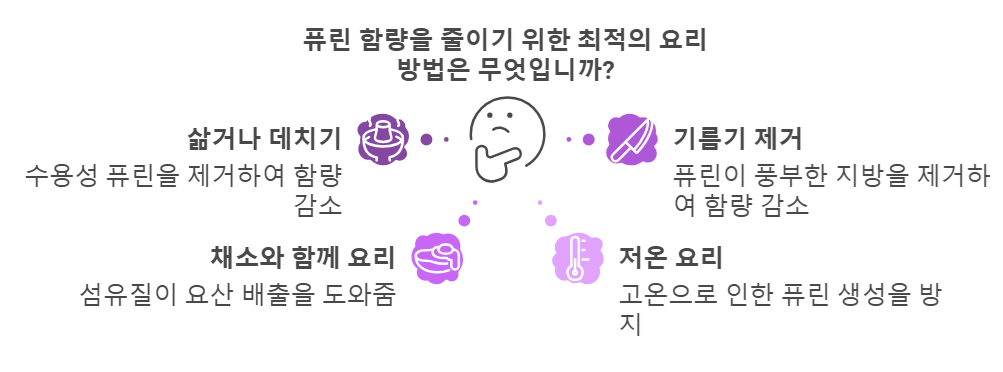 퓨린 함유 식품의 조리법