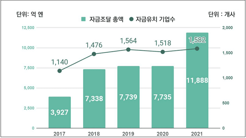 가장 많은 투자 유치한 일본의 스타트업 5곳