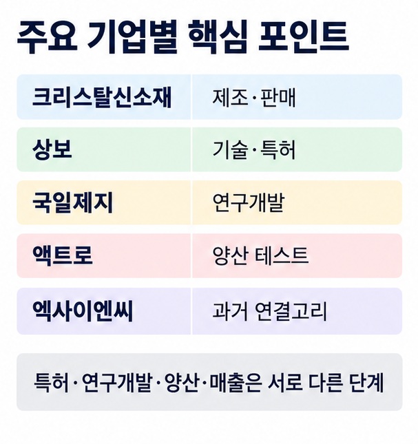 그래핀 제조 판매 특허 연구개발 CVD 그래핀 이차전지 음극재 코팅 등 종목별 실제 사업 단계를 비교한 인포그래픽