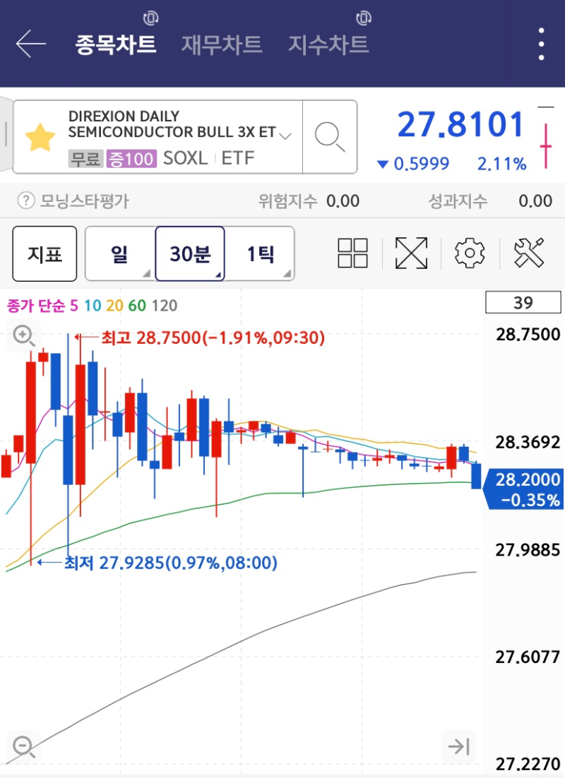 23.07.31 SOXL 30분봉 차트