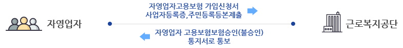 자영업자 실업급여 가입신청 절차