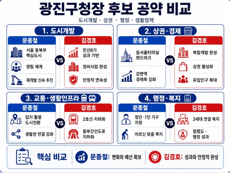 제9회 지방선거 서울 광진구청장 후보 공약 비교