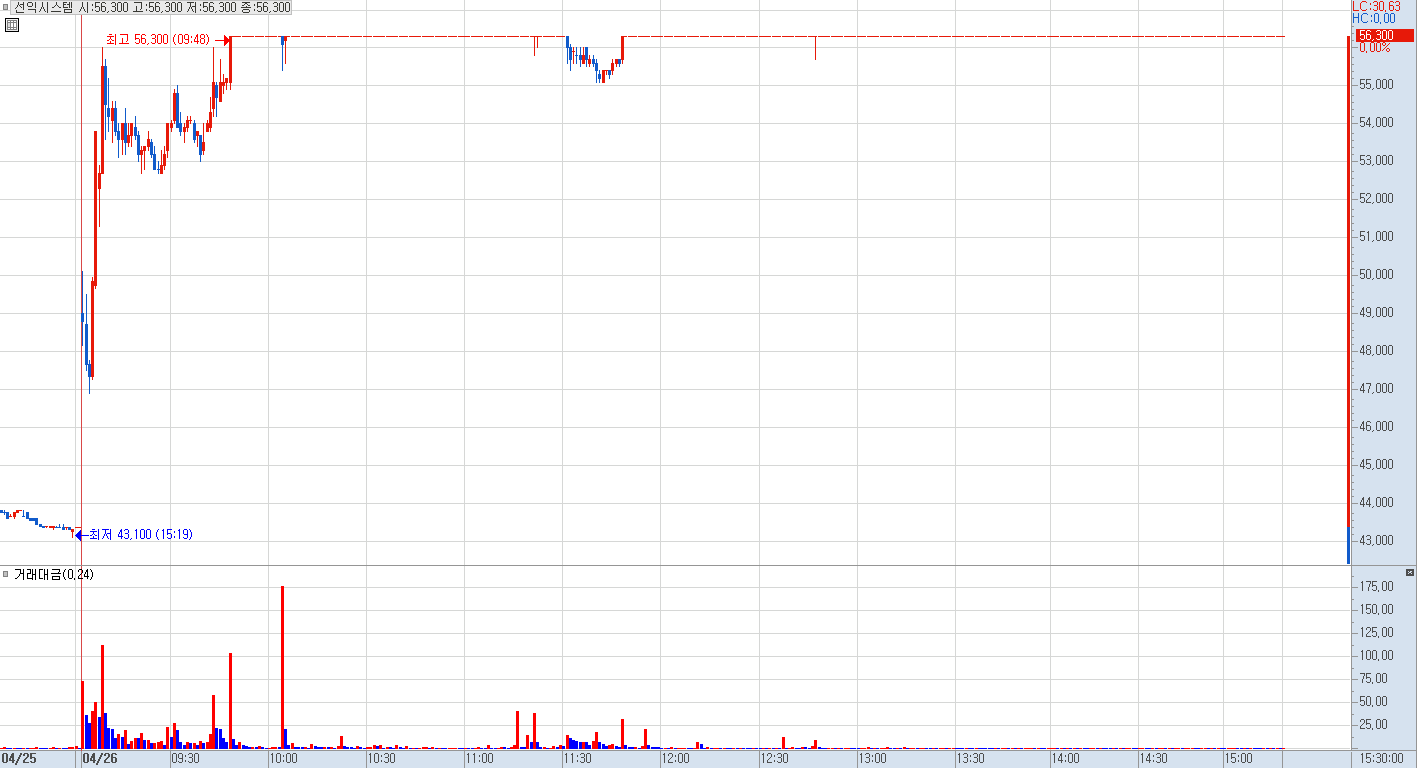 선익시스템 분봉 차트