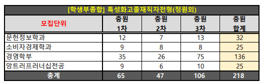 2023숙명여대 학종 특성화고졸재직자 예비번호