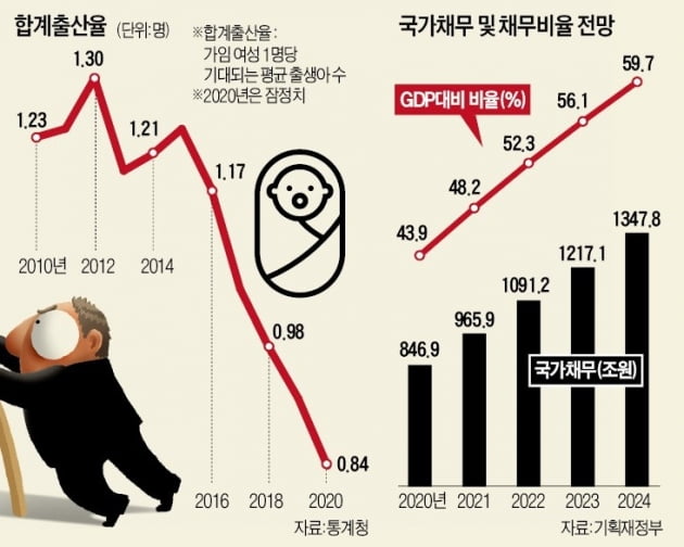 합계출산율;#44; 국가GDP 대비 비율