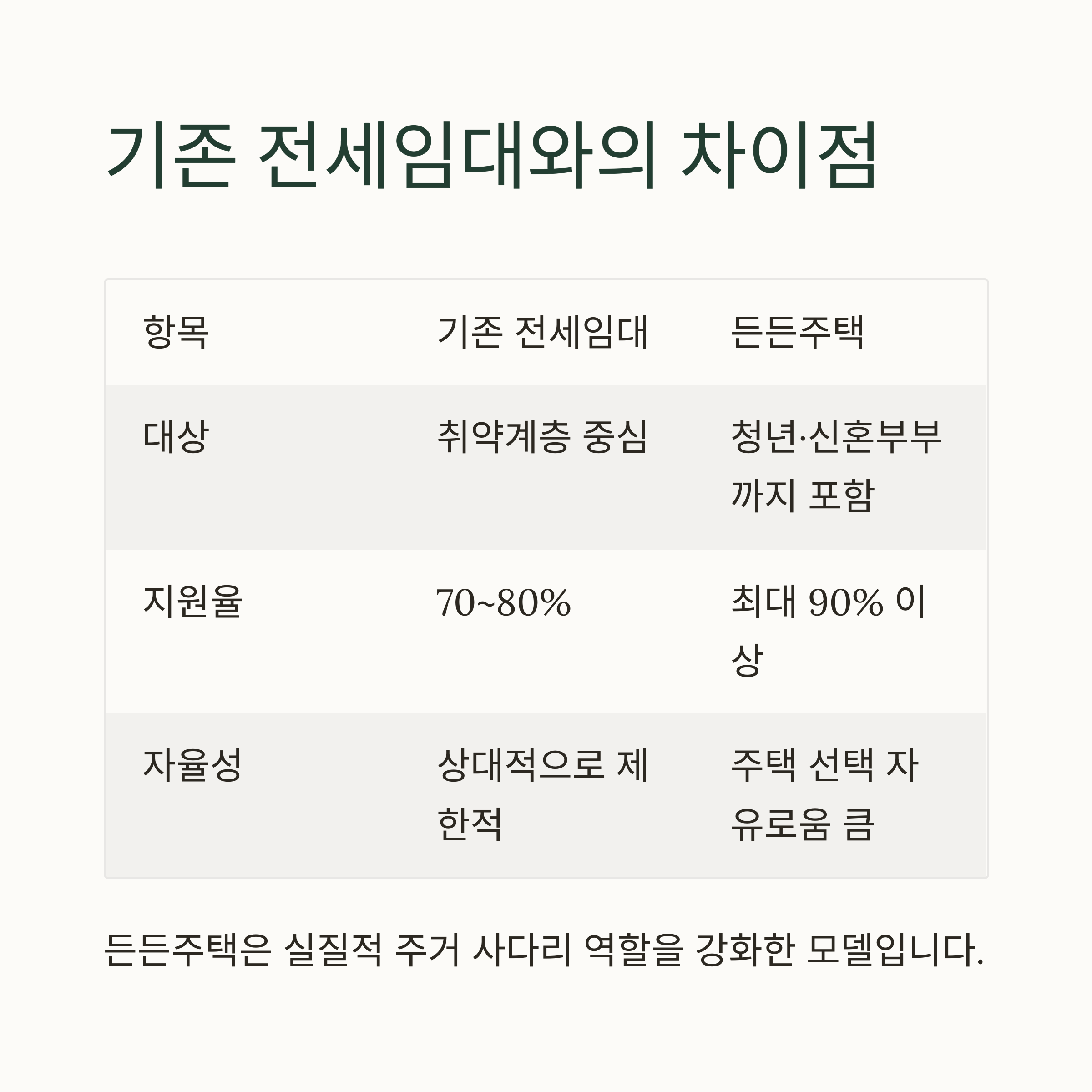 정부지원 전세임대형 ‘든든주택’ 완벽 가이드