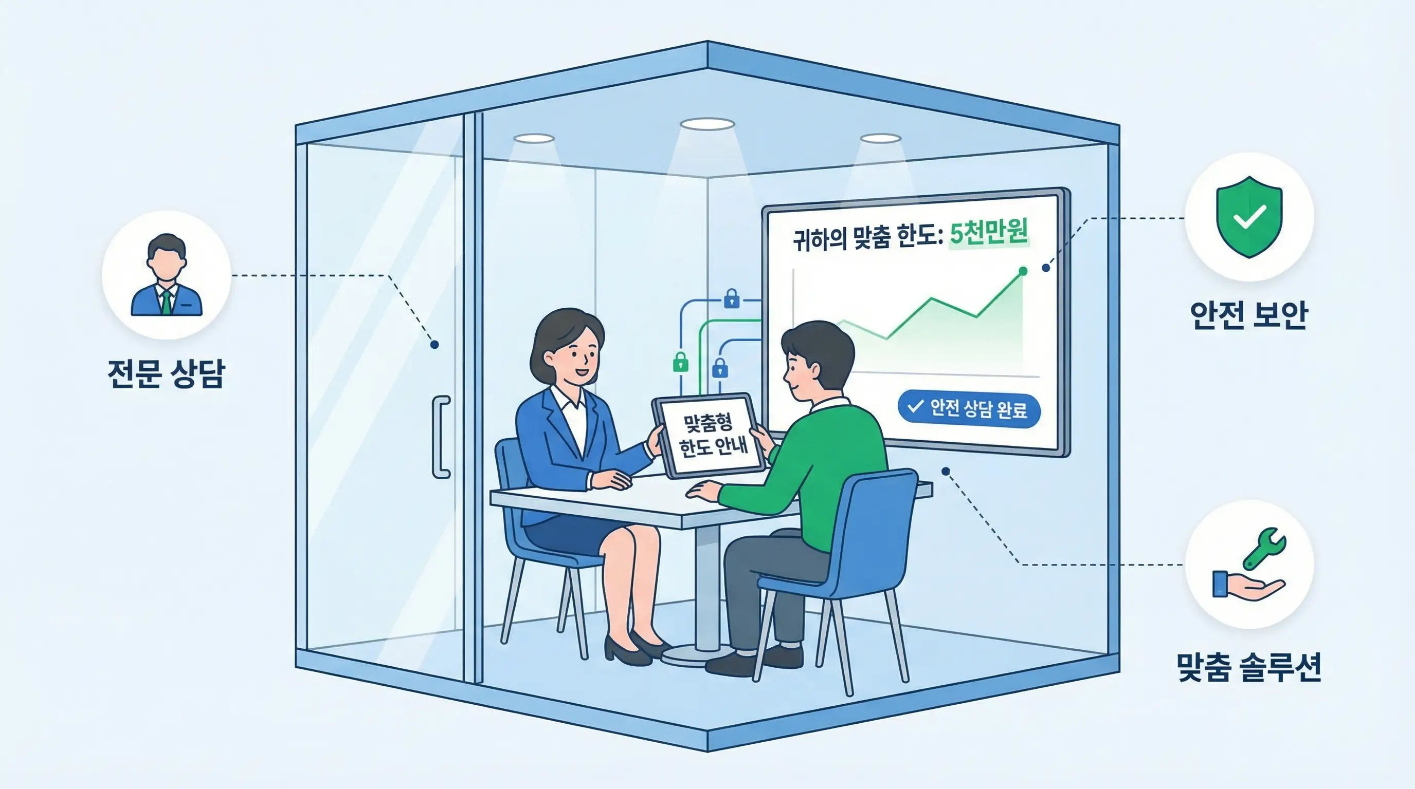 전문 상담원과 11로 안전하게 대출 상담을 진행하고 맞춤형 한도를 안내받는 모습을 보여주는 인포그래픽