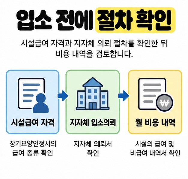 시설급여 자격 확인에서 지자체 입소의뢰와 월 비용 내역 검토로 이어지는 입소 전 확인 절차를 보여준 도식.