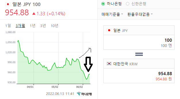 엔화 환율 최근 3개월 추이 그래프