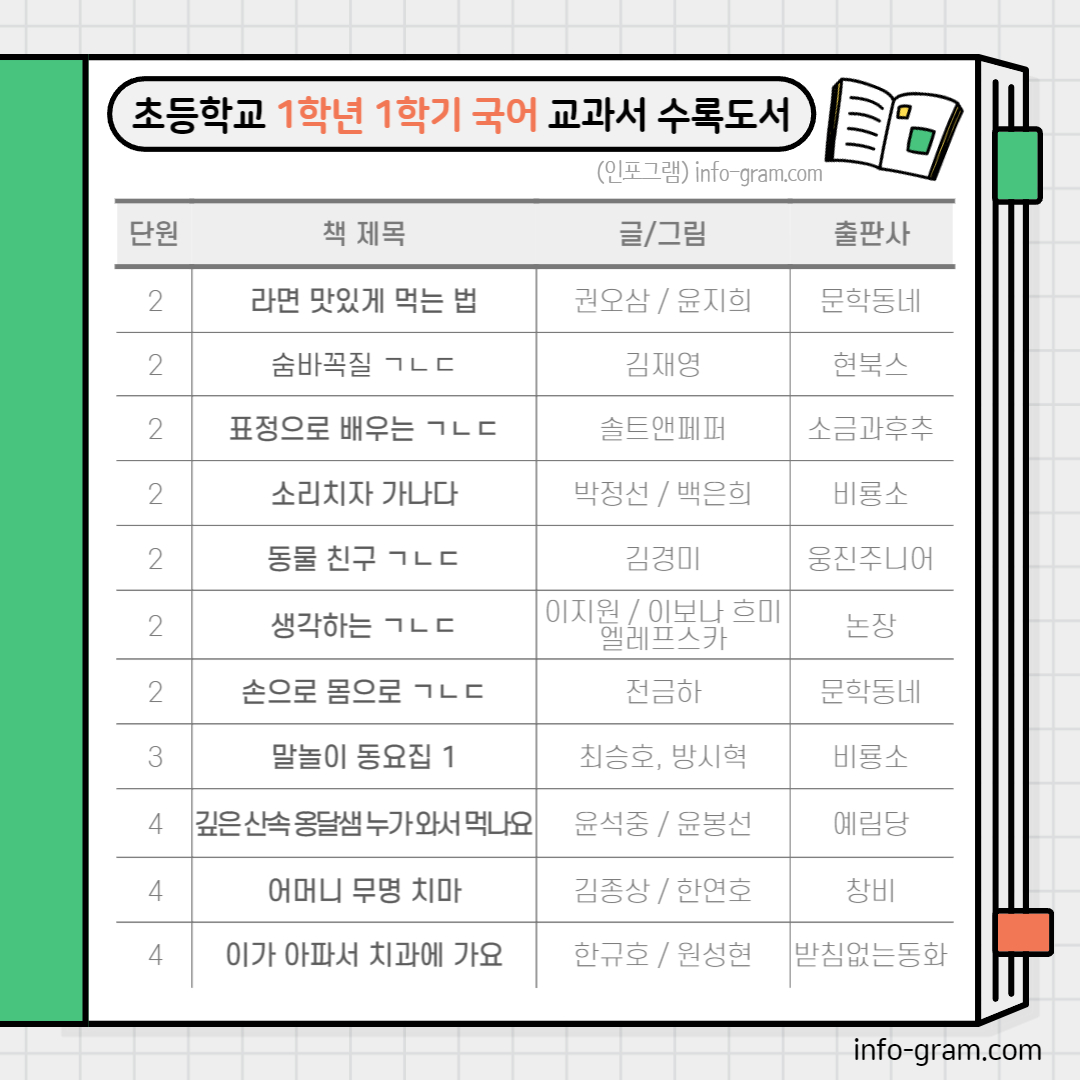 초등학교 1학년 교과서 수록도서