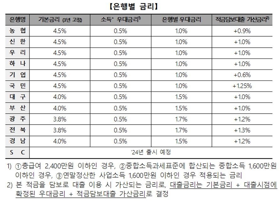 은행별 금리(출처: 은행연합회 보도자료)