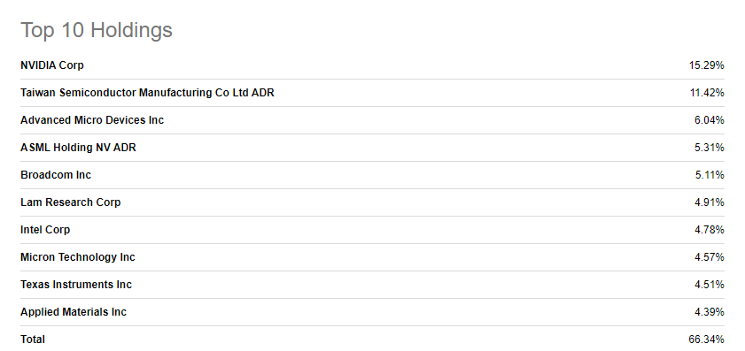 SMH ETF 편입종목 Top 10