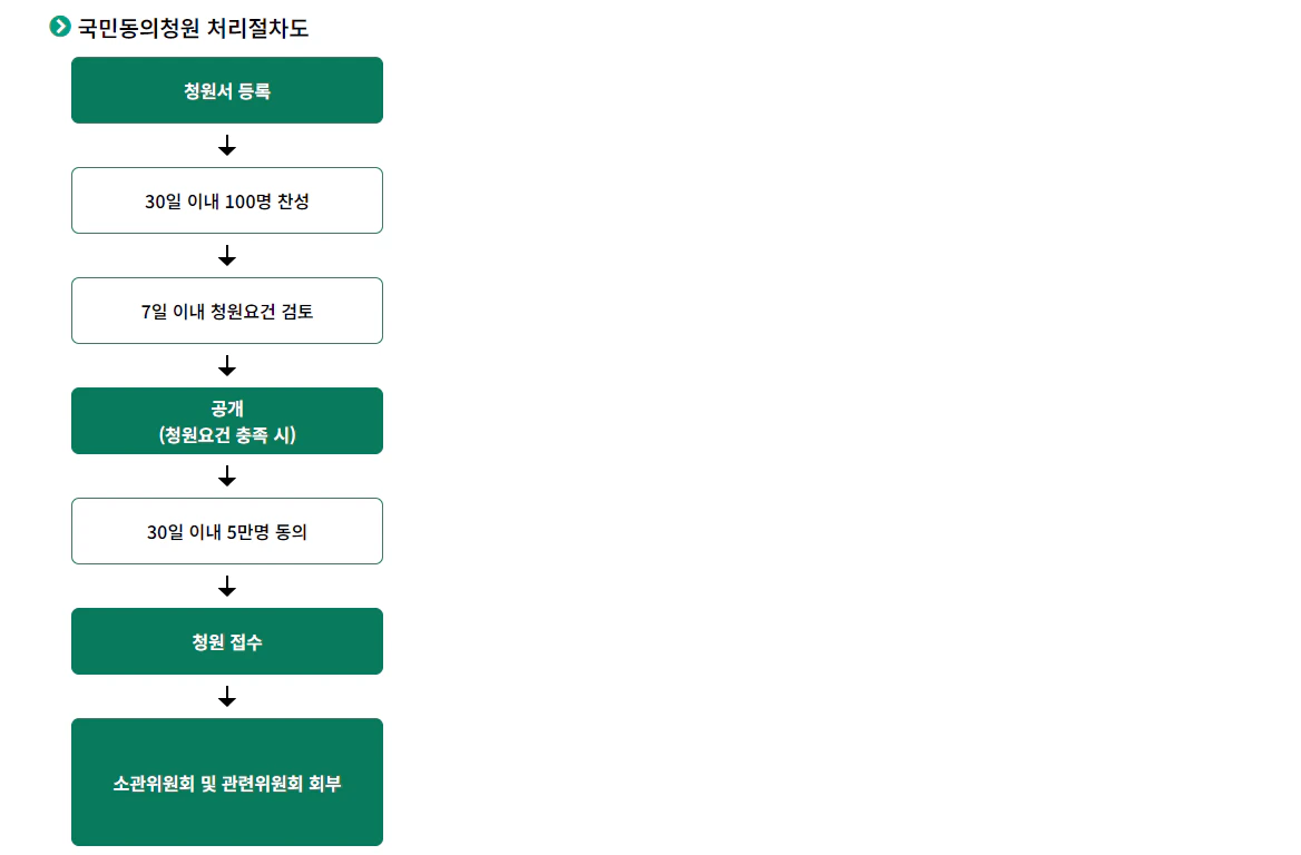 국민동의 청원 처리 절차도
