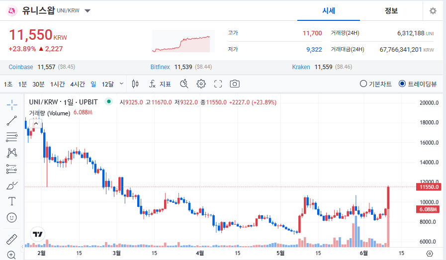 유니스왑 시세 전망