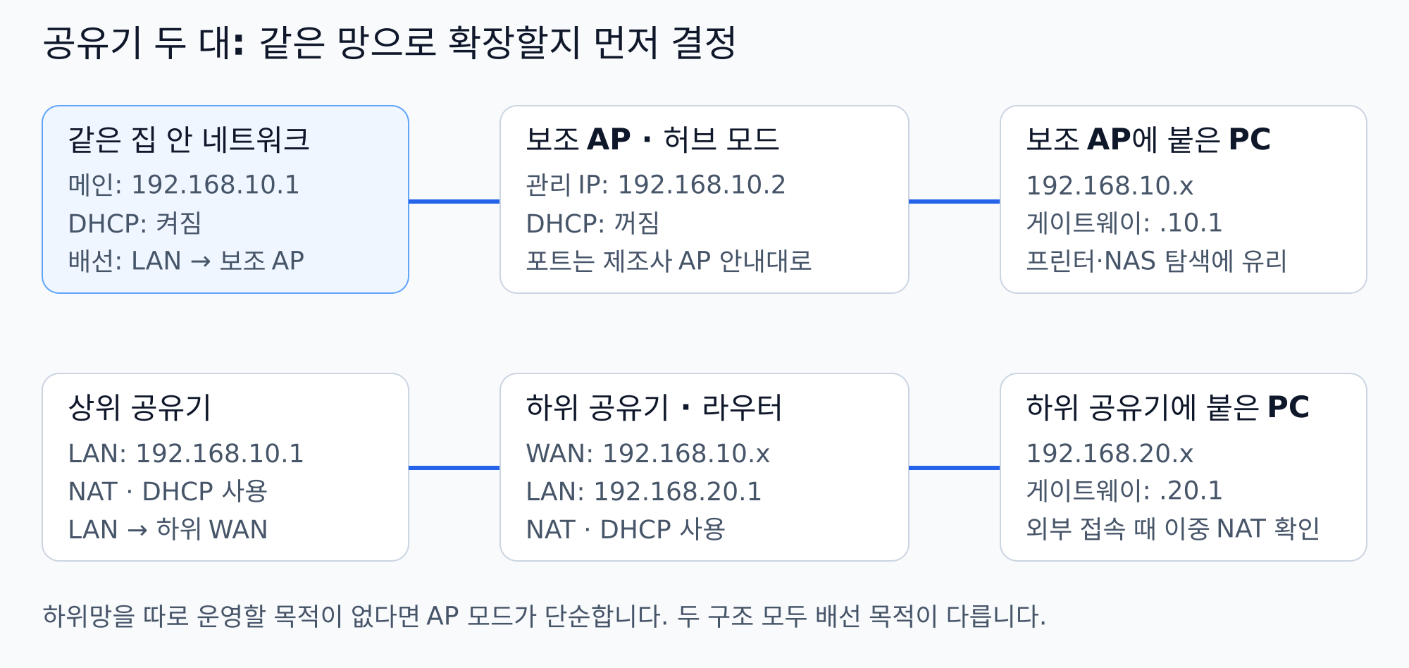 공유기 2대 연결 AP 모드와 이중 NAT 구성을 비교한 LAN WAN 연결 그림