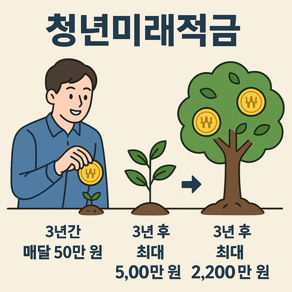 2025 청년미래적금 갈아타기 꿀팁 (이자율 비교, 신청방법, 시기)