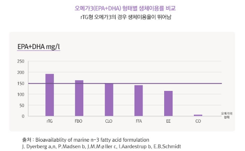 웰씨드 알티지오메가3 추천