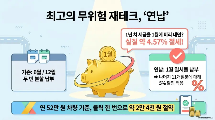자동차세 납부방법: 자동차세 연납 제도의 절세 효과를 설명하는 인포그래픽. 기존 6월과 12월 두 번 분할 납부 대신 1월에 일시불로 납부하면 나머지 11개월분에 대해 5% 할인이 적용되어 실질 약 4.57% 절세 효과가 있다는 내용을 저금통 일러스트와 함께 시각화한 이미지. 연 52만 원 차량 기준 클릭 한 번으로 약 2만 4천 원을 절약할 수 있다는 설명이 포함됨