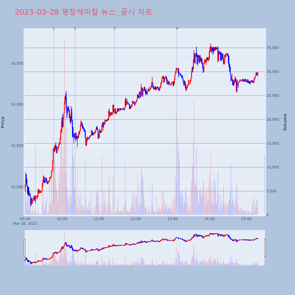 영창케미칼_뉴스공시차트