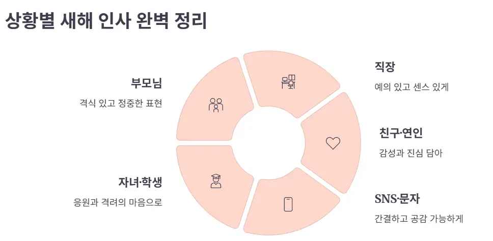 새해 상황별 인사말