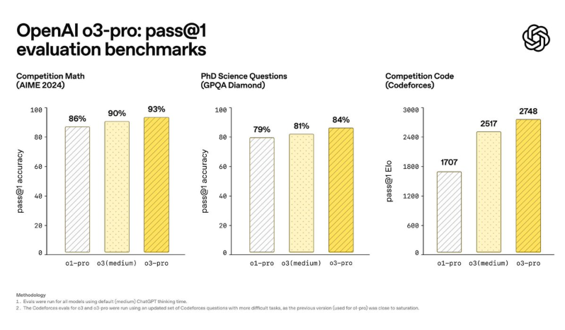OpenAI o3-pro 기술 분석