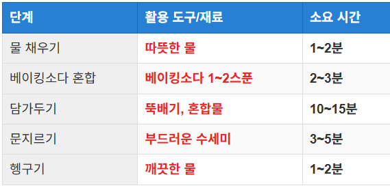 찌든 때 제거를 위한 베이킹소다 활용법