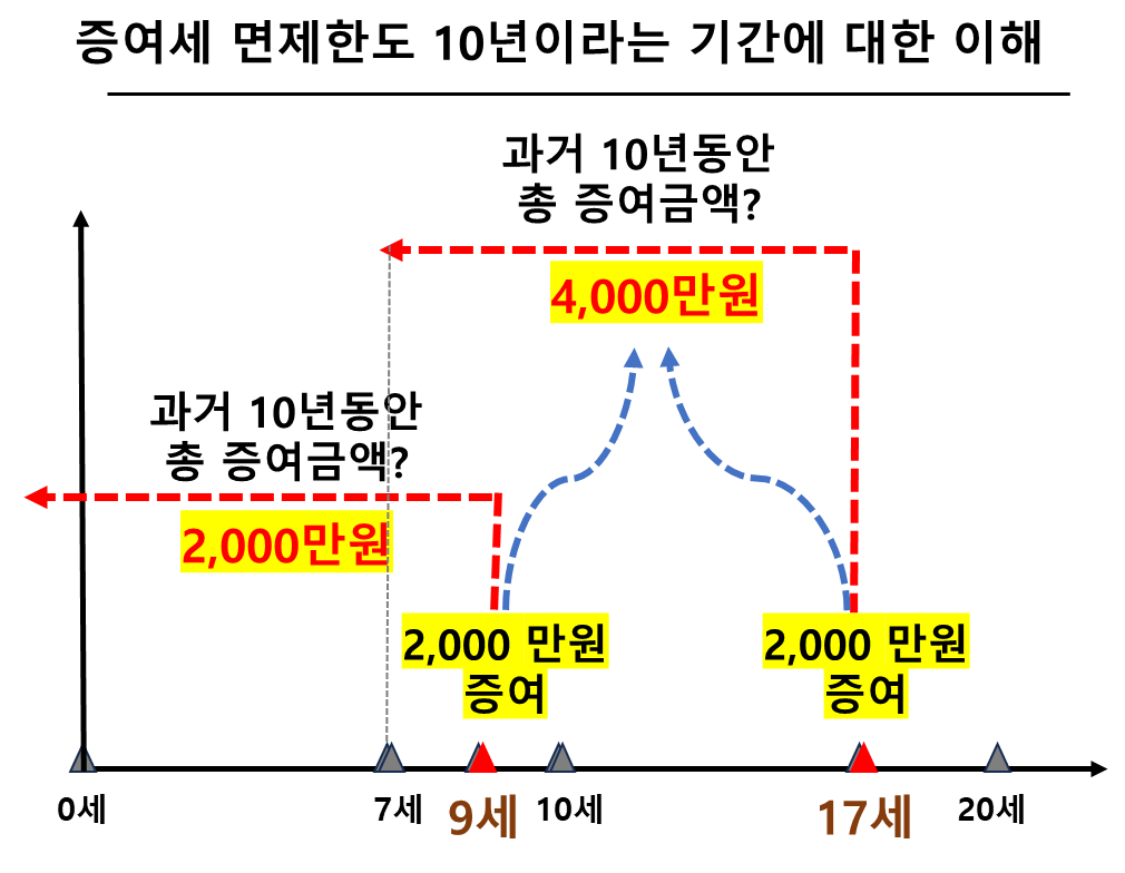 증여세 면제한도 10년이라는 기간에 대한 이해