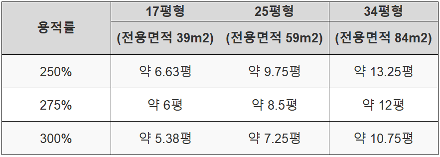 재개발