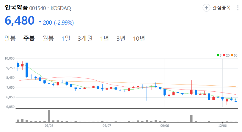 안국약품-주가-주봉