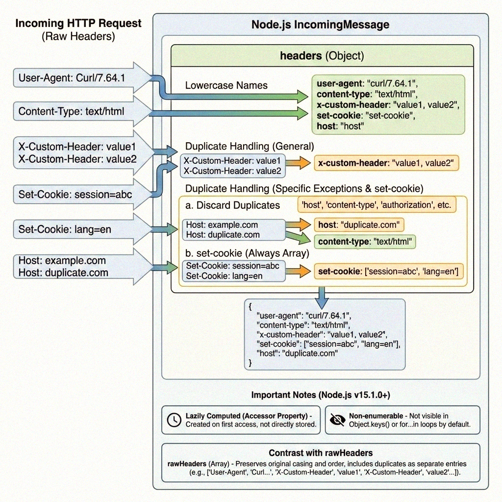 Node.js HTTP 요청 헤더의 비밀 소문자 키 이야기