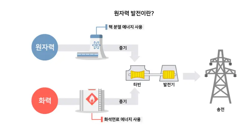 원자력발전