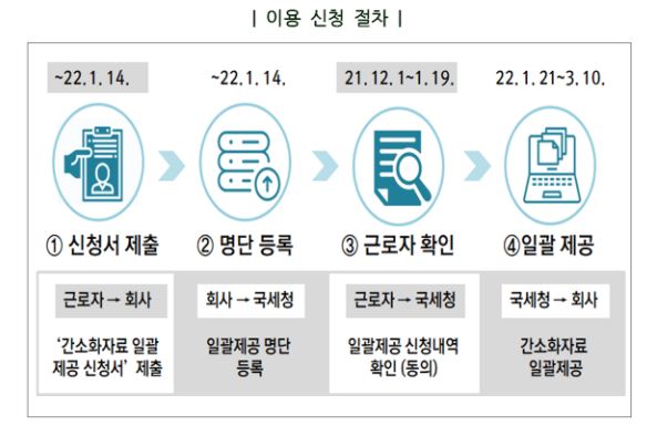 간소화자료 일괄제공 서비스 신청방법 및 절차