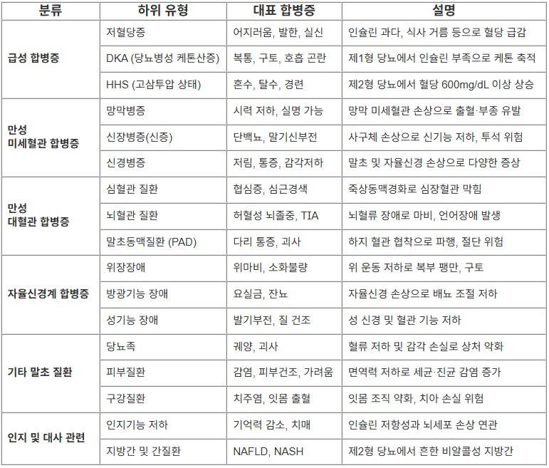 당뇨병 기타 합병증 관련 사진
